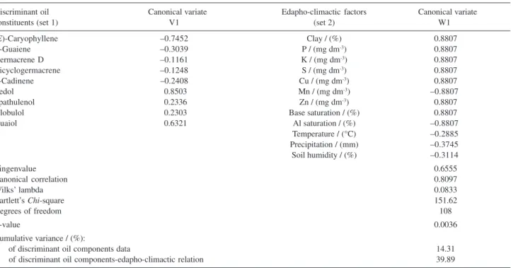 Table 2. Canonical correlation structure (loadings) of the oil components and edapho-climactic factors with their canonical variates