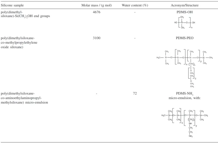 Table 1. General characteristics of the silicone samples