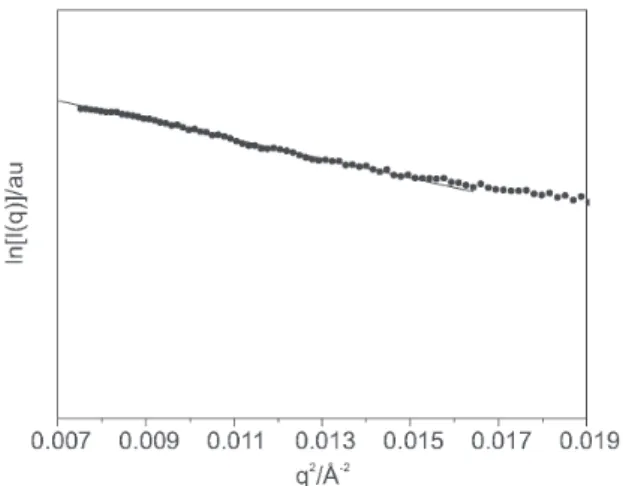 Figure 1. Correct SAXS intensity profile for PDMS-PEO. The straight line represents the linear fit used to obtain R g  in the Guinier region.