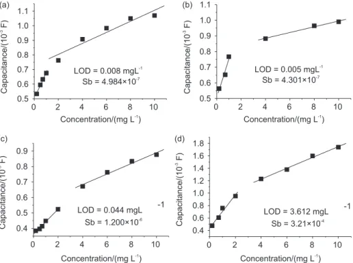 Table 1. Results obtained in the calibration of the analytical curves*