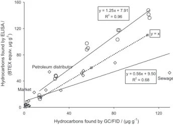 Figure 1. Plot of results from the BTEX RaPID Assay ®  ELISA and GC/