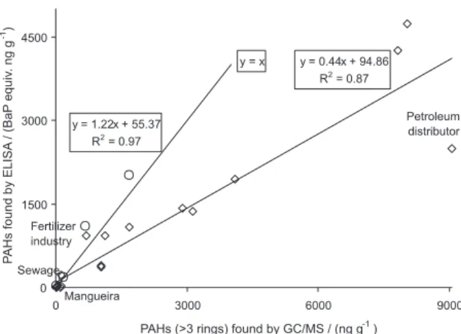Figure 2. Plot of results from the c-PAH RaPID Assay ®  ELISA and GC/