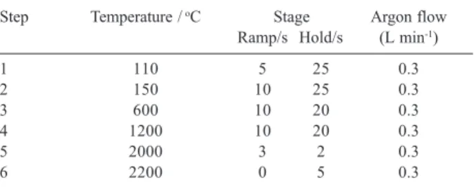 Table 2. Graphite tube heating program optimized for the determination of manganese in slurries of fish feces and feed samples