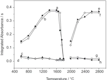Figure 1. Pyrolysis and atomization temperature curves for standard samples containing 10 µg L -1  of Mn