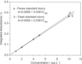 Figure 4. Analytical curve obtained from standard slurry of fish feces and feed contained 1, 2, 4, 5 and 10  µ g L -1  of Mn.