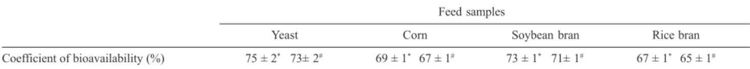 Table 4 lists the values of the coefficients of bioavailability calculated based on the manganese determinations by the proposed method and by GFAAS after mineralization of the feed samples in a microwave oven