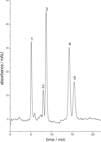 Figure 2. Separation of five nitro-PAH by µLC-UV. Chromatographic conditions: GROM SIL PAH C 18  column (25 cm  × 0.30 mm i.d