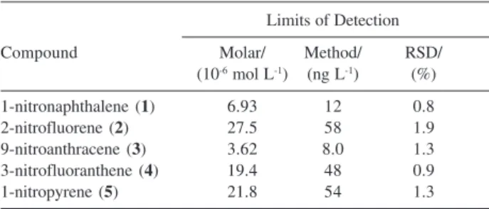 Table 2. Limits of detection for the SPE-C 18  method with µLC-UV sepa- sepa-ration and detection
