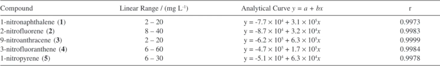 Table 3. Data for the linearity interval, linear equation for analytical curve (area versus concentration), and linear correlation coefficient (r) in µLC-UV
