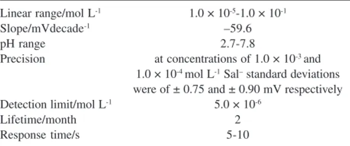 Table 1. Characteristics of optimized CWSal-ISE