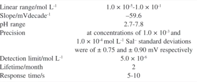 Table 1. Characteristics of optimized CWSal-ISE