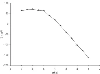 Figure 2. Potentiometric response of the ion-selective electrode based on zinc(II) acetylacetonate towards salicylate anion.