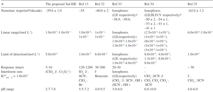 Table 5. Recovery of salicylate added to the human urine samples