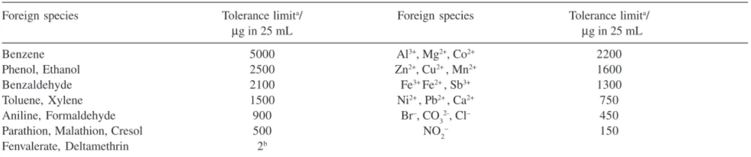 Table 1. Effect of foreign species for cypermethrin (10 ppm)