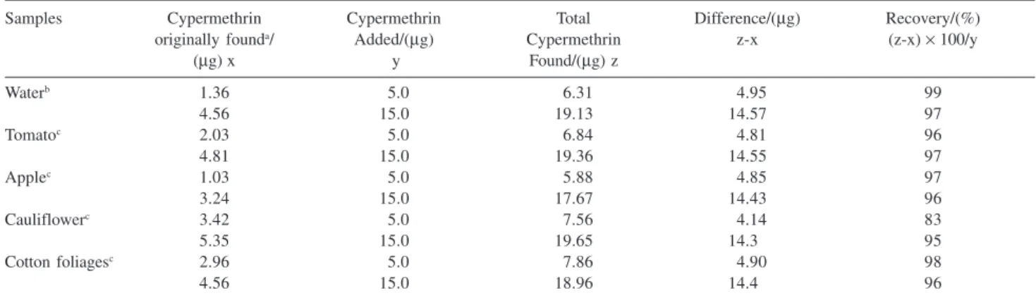 Table 3. Recovery of cypermethrin in biological samples