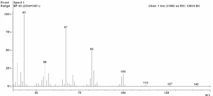 Figure S4. MS spectra of (E)-2-hexenyl acetate.
