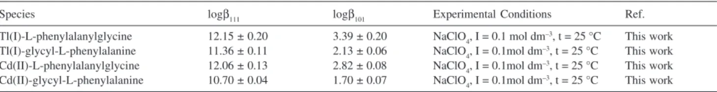 Figure 3. A typical graphical fitting Tl(I)-L-phenylalanylglycine system at 25  o C, 220 nm, and ionic strength 0.1 mol dm -3  (NaClO 4 ), (A)  experi-mental absorbance, (B) calculated absorbance from the computer  pro-gram by fitting method.