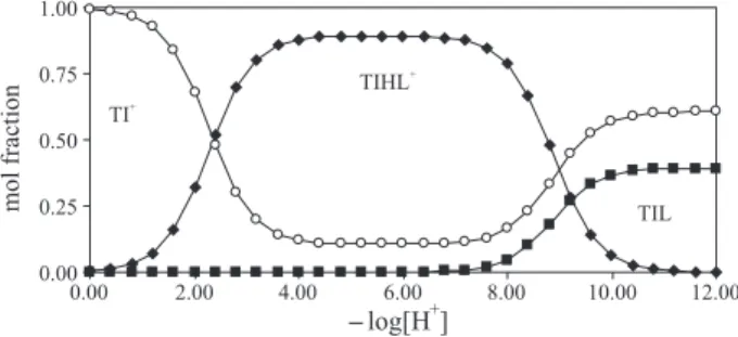 Figure 7. The equilibrium distribution of the species in Cd(II)-glycyl-L- Cd(II)-glycyl-L-phenylalanine system as a function of –log[H + ] at 25  o C and ionic strength 0.1 mol dm -3  sodium perchlorate.