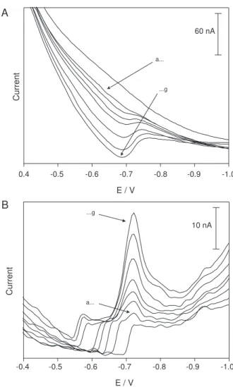 Figure 2. Alternating current voltammetric behavior of amfepramone at (A) ϕ = 90° and (B) ϕ = 0° using 0.1 mol L -1  H 2 SO 4  as supporting electrolyte: (a) 1 mg L -1  amfepramone (4.13 µmol L -1 ), (b) 2 mg L -1  amfepramone (8.26 µmol L -1 ), (c) 3 mg L