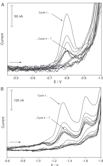 Figure 4. Cyclic voltammetric behavior of 5 mg L -1  amfepramone (20.65 µmol L -1 ) in (A) acidic medium of 0.1 mol L -1  H 2 SO 4  (pH 1.0)