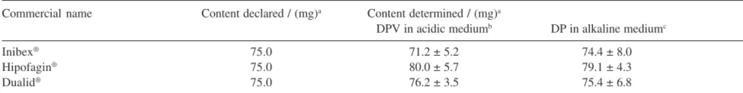 Table 1. Results from determination of amfepramone in commercial tablets and capsules (n = 5) by differential pulse voltammetry (DPV)