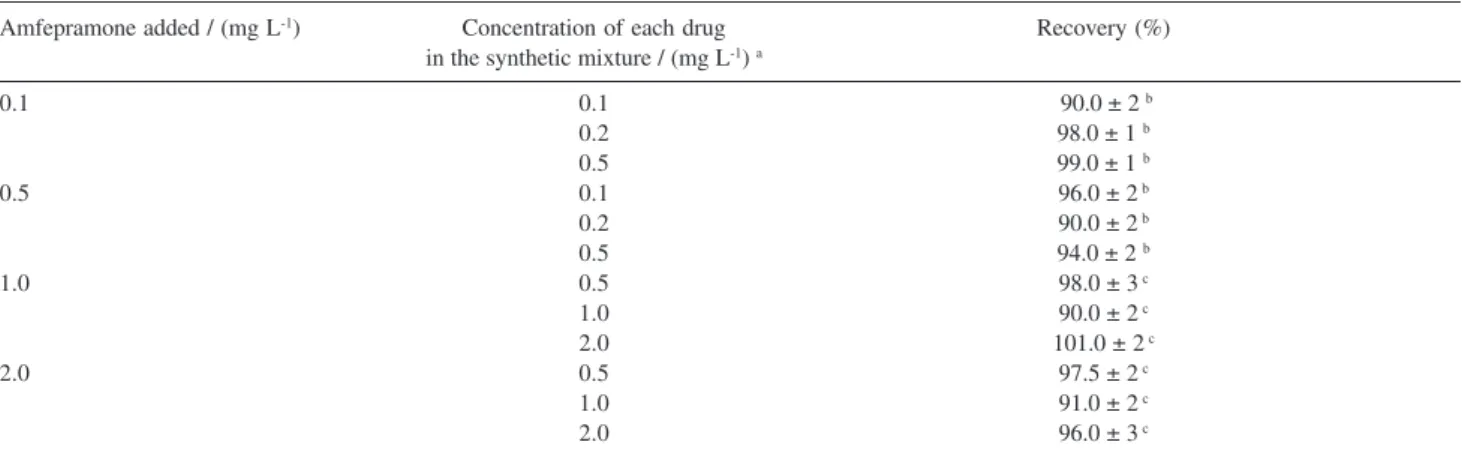 Table 2. Recovery experiments for amfepramone (n = 3) in synthetic mixtures containing other drugs as adulterants