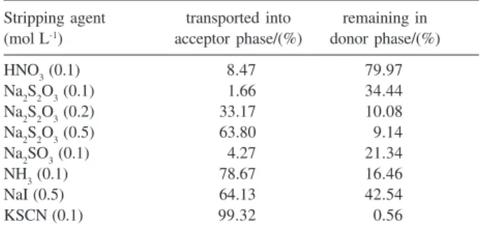 Table 1. Effect of the nature of stripping agent in the acceptor phase on silver transport