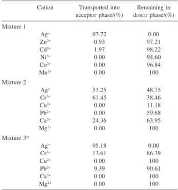 Table 3. Amount of cation transported from various mixtures through membrane