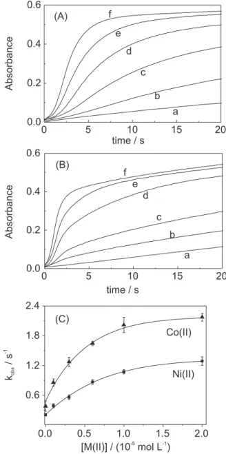 Figure 1C shows that the Cu(III) formation exhibits dependence on Ni(II) and Co(II) concentrations and the slope reaches constant values at high concentrations of Ni(II) and Co(II) ions
