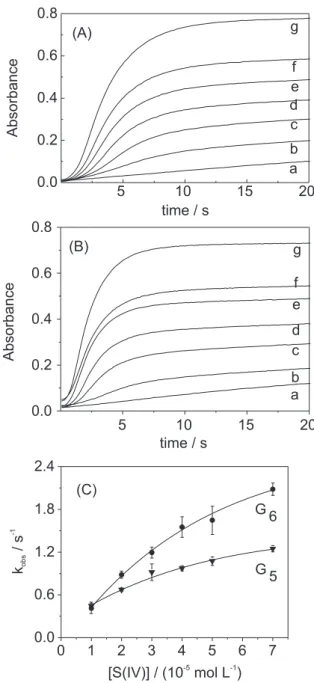 Figure 2. Effect of S(IV). Absorbances changes at 365 nm for the sulfite induced autoxidation of Cu(II)/G 5  (A) and Cu(II)/G 6  (B)