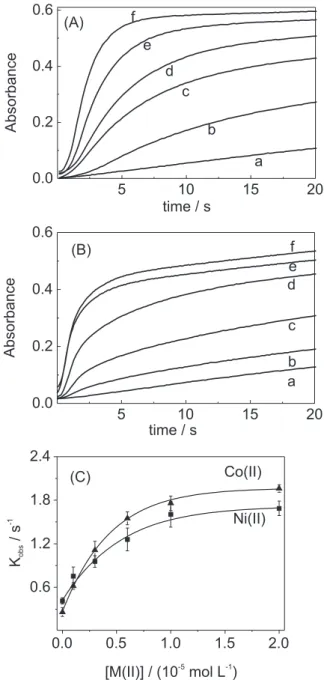 Figure 3. Synergistic effect of Ni(II) (A) and Co(II) (B) on the sulfite induced autoxidation of Cu(II)/G 6 