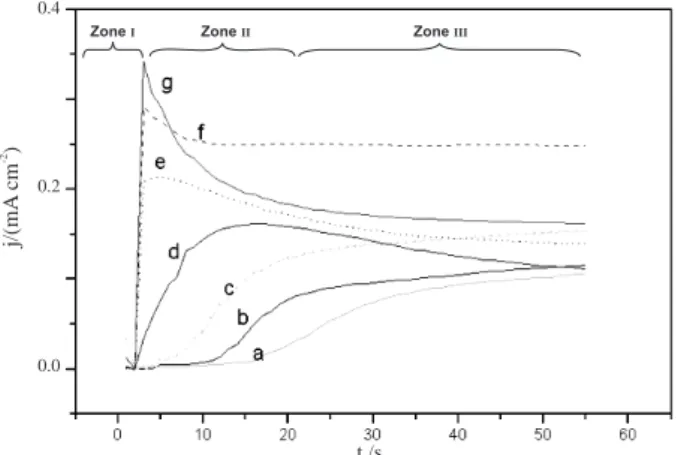 Figure 2. Potentiostatic transients during Cz electro-polymerization: SnO 2 / 5·10 -3  mol L -1  Cz + 10 -1  mol L -1  LiClO 4 , in anhydrous CH 3 CN