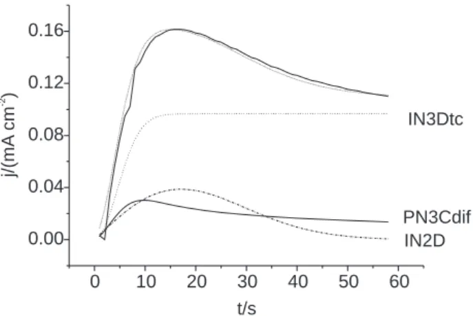 Figure 3 shows the experimental and theoretical current transient which has been fitted according to equation (1) when the polarization potential is 1.18 V.