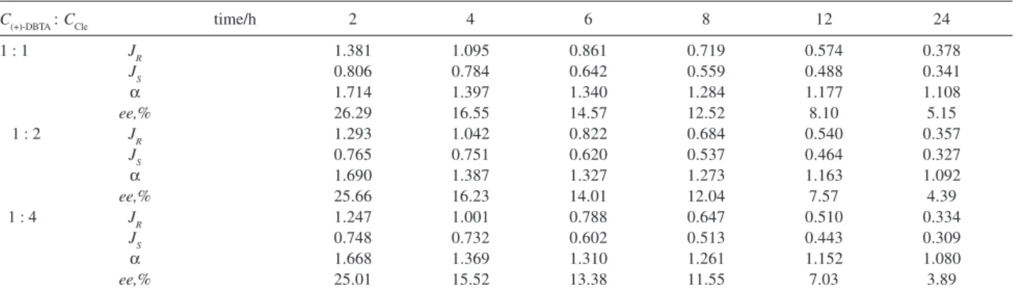 Table 2. Effect of pH on flux (× 10 2  mol cm -2  h -1 ) and enantioselectivity