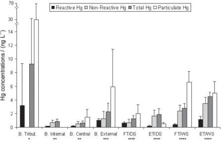 Figure 4 presents the non-reactive, reactive, total and particulate Hg distribution along the estuarine gradient in Sepetiba Bay, including results from earlier works 41,44,45 and those obtained in the present study.