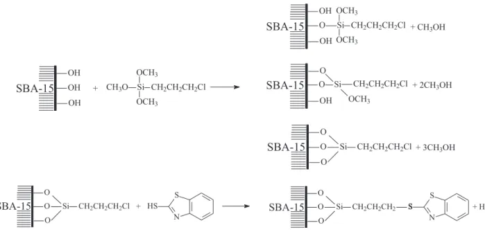 Figure 1. IR spectroscopy the functionalised SBA-15 silica steps: a) un- un-modified silica SBA-15, b) 3-chloropropyl SBA-15 silica and c) BTPSBA.