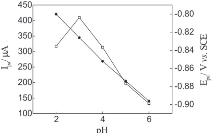 Figure 2. Effect of pH on anodic peak current () and potential (z) of BTPSBA-MCPE of 3.85 × 10 -5  mol L -1  Cd(II) in 0.1 mol L -1  phosphate buffer