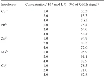Table 1. Optimized parameters for cadmium determination using the carbon paste electrode modified with BTPSBA in differential pulse anodic stripping voltammetry