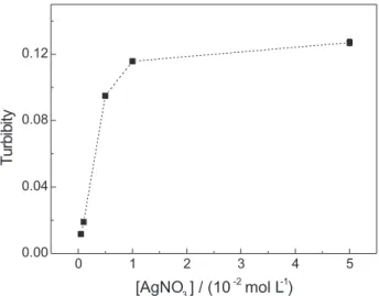 Figure 2. Effect of silver nitrate concentration on acetylcysteine deter- deter-mination