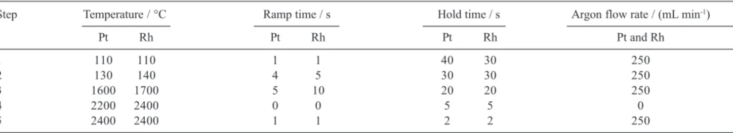 Table 1. Graphite furnace temperature programs