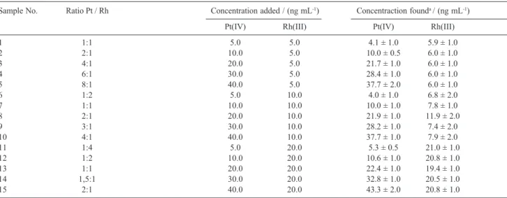 Table 6. Resolution of synthetic Pt(IV)-Rh(III) mixtures by use of the proposed method