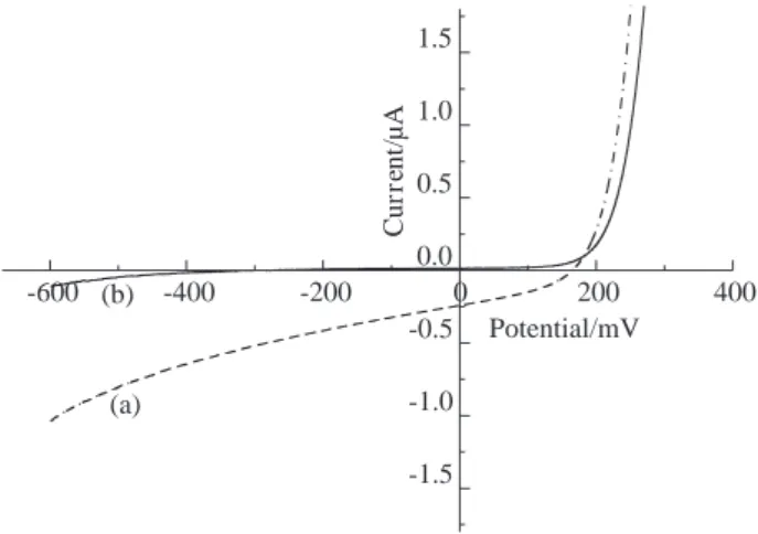 Figure 3. I-V curves of solid-state PEC based on poly(3-MT-co-3OT) (a) under illumination through the front side with a light intensity of 100 mW cm -2  and (b) in dark.-600-400 -200 0 200 400-1.5-1.0-0.50.00.51.01.5(b)(a)Current/µAPotential/mV