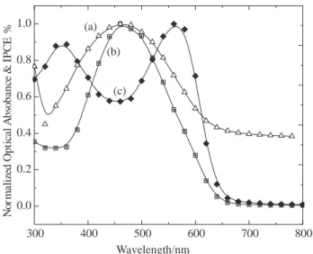 Figure 7. (a) Normalized optical absorption spectrum of poly(3MT-co- poly(3MT-co-3OT), (b) Normalized photocurrent action spectrum from front side  illu-mination, and (c) Normalized photocurrent action spectrum for back side illumination of poly(3MT-co-3OT