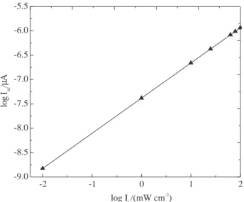 Figure 9. Dependence of V oc  on logarithm of incident light intensity for illumination through the front side.