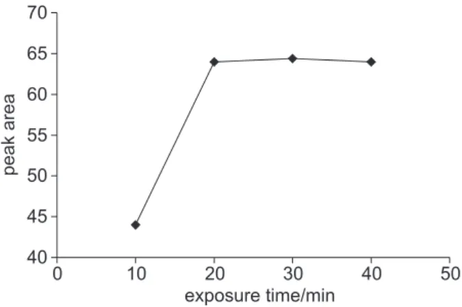 Figure 1 shows the peak area versus extraction time over an interval of 10 to 40 minutes, in samples submitted to agitation