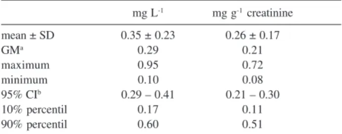 Table 2. o-Cresol in urine of the workers  (n = 27)