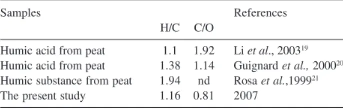 Table 2. Atomic ratios (H/C, C/N and C/O) in different samples extracted from peat originating from different regions, according to the literature