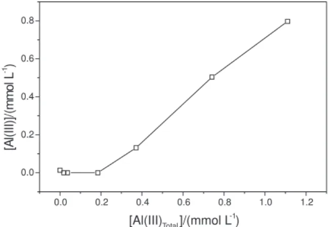 Table 3 shows the complexing capacity of the humic substances extracted from peat samples by the potentially toxic metals.