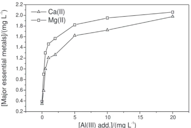 Figure 4. Tendencies for exchange of the major essential metals complexed by humic substances extracted from peat samples for the  po-tentially toxic metals Al(III), Pb(II), Cd(II) and Cr(VI).