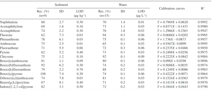 Table 2. Polycyclic aromatic hydrocarbons average recoveries (Rec), standard deviations (SD) and limits of detections (LODs), calibration equations and R 2  values from sediment and water samples
